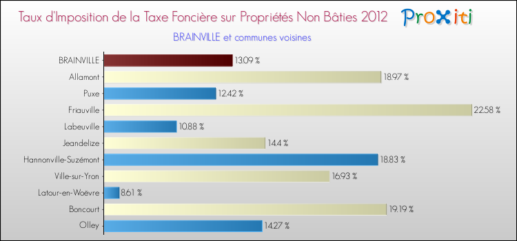 Taux d'imposition de la taxe foncière sur les immeubles et terrains non batis 2012 pour BRAINVILLE et les communes proches Comparaison des taux d'imposition de la taxe foncière sur les immeubles et terrains non batis 2012 pour BRAINVILLE et les communes voisines