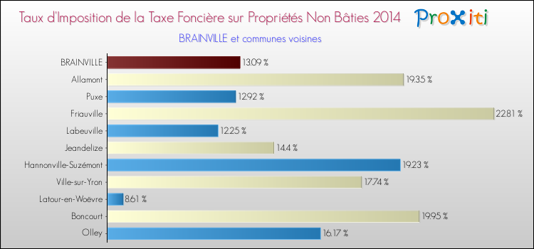 Taux d'imposition de la taxe foncière sur les immeubles et terrains non batis 2014 pour BRAINVILLE et les communes proches Comparaison des taux d'imposition de la taxe foncière sur les immeubles et terrains non batis 2014 pour BRAINVILLE et les communes voisines