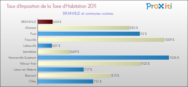 Taux d'imposition de la taxe d'habitation 2011 pour BRAINVILLE et les communes proches Comparaison des taux d'imposition de la taxe d'habitation 2011 pour BRAINVILLE et les communes voisines