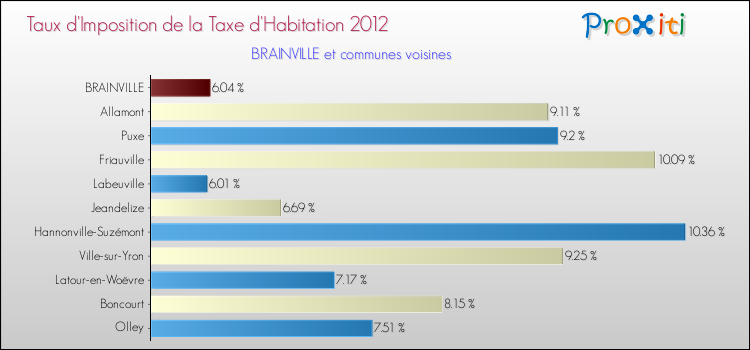 Taux d'imposition de la taxe d'habitation 2012 pour BRAINVILLE et les communes proches Comparaison des taux d'imposition de la taxe d'habitation 2012 pour BRAINVILLE et les communes voisines
