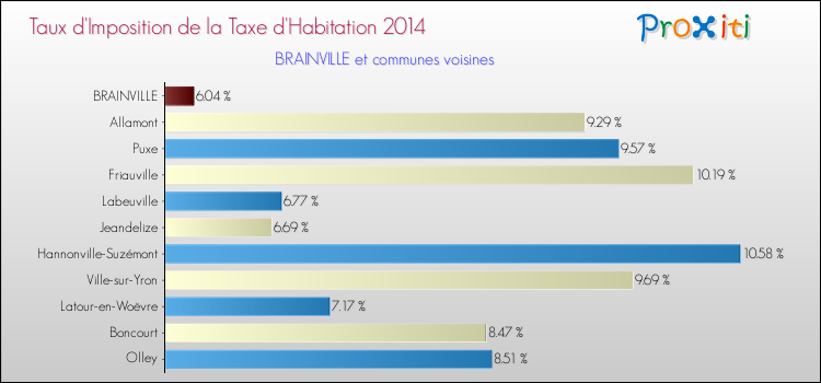 Taux d'imposition de la taxe d'habitation 2014 pour BRAINVILLE et les communes proches Comparaison des taux d'imposition de la taxe d'habitation 2014 pour BRAINVILLE et les communes voisines