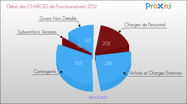 Décomposition des Charges de Fonctionnement 2012 de la commune de BRALLEVILLE Charges de Fonctionnement 2012 pour la commune de BRALLEVILLE