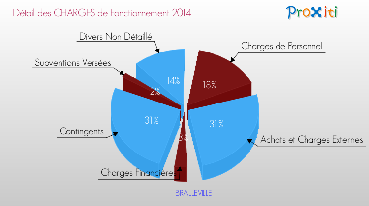 Décomposition des Charges de Fonctionnement 2014 de la commune de BRALLEVILLE Charges de Fonctionnement 2014 pour la commune de BRALLEVILLE