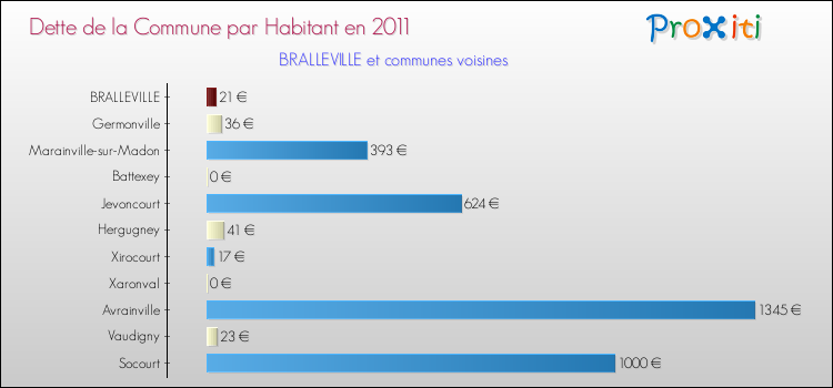 Dette par habitant de la commune en 2011 pour BRALLEVILLE et les communes proches Comparaison de la dette par habitant de la commune en 2011 pour BRALLEVILLE et les communes voisines