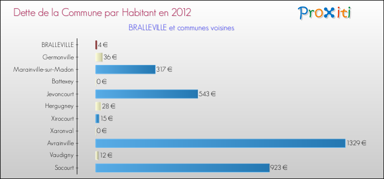 Dette par habitant de la commune en 2012 pour BRALLEVILLE et les communes proches Comparaison de la dette par habitant de la commune en 2012 pour BRALLEVILLE et les communes voisines