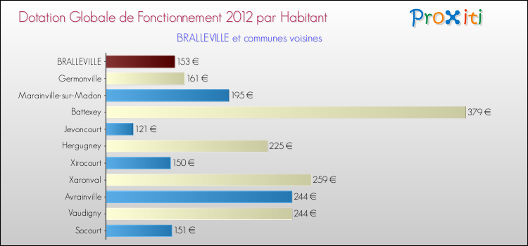 Montant des dotations globales de fonctionnement DGF par Habitant pour BRALLEVILLE et les communes proches Comparaison des des dotations globales de fonctionnement DGF par habitant pour BRALLEVILLE et les communes voisines