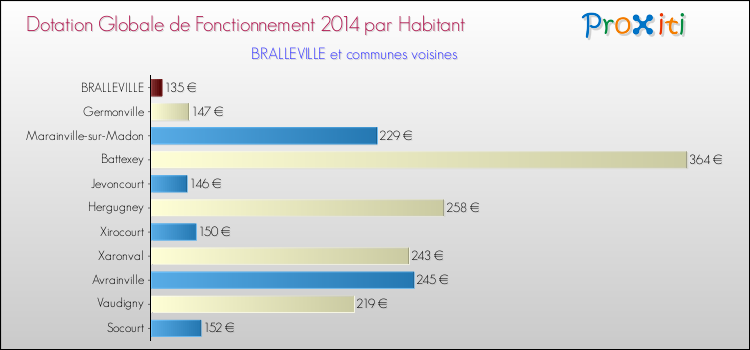 Montant des dotations globales de fonctionnement DGF par Habitant pour BRALLEVILLE et les communes proches en 2014. Comparaison des des dotations globales de fonctionnement DGF par habitant pour BRALLEVILLE et les communes voisines en 2014.