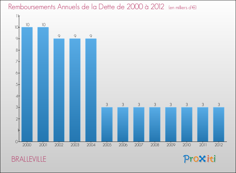 Evolution de l'annuité de la dette pour la commune de BRALLEVILLE de 2000 à 2012 Annuités de la dette pour BRALLEVILLE de 2000 à 2012