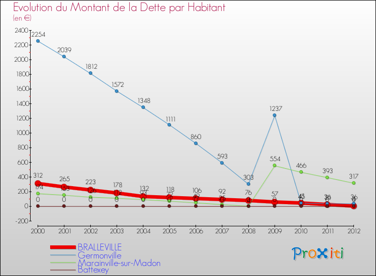 Evolution de la dette par habitant pour la commune de BRALLEVILLE et les communes proches de 2000 à 2012 Comparaison de la dette par habitant pour BRALLEVILLE et les communes voisines de 2000 à 2012