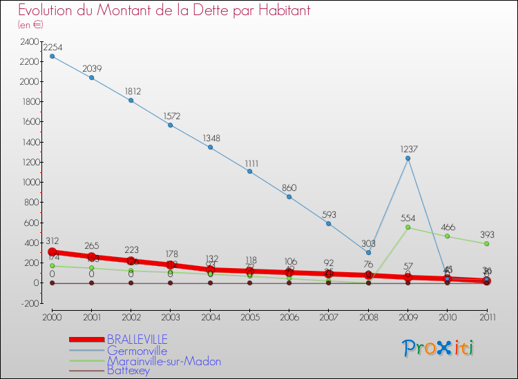 Evolution de la dette par habitant pour la commune de BRALLEVILLE et les communes proches Comparaison de la dette par habitant pour BRALLEVILLE et les communes voisines