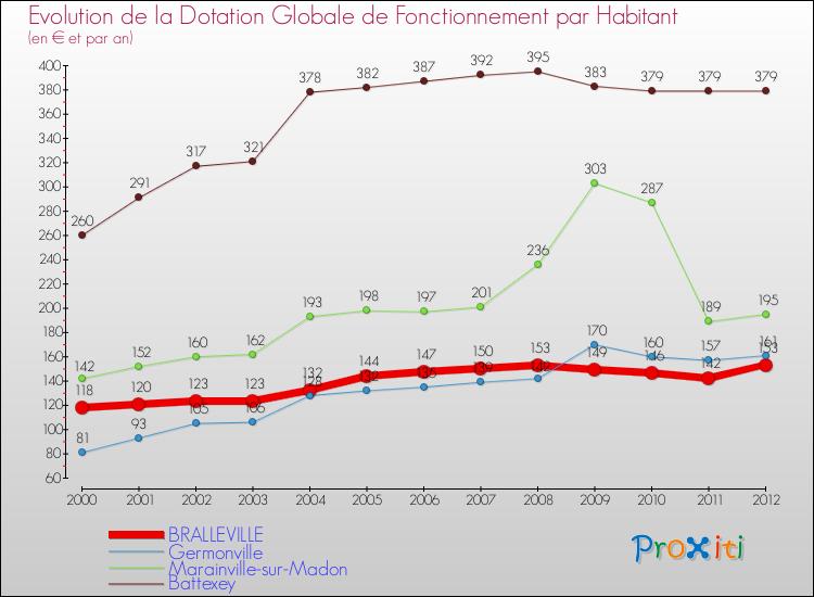 Evolution et montant de la dotation globale de fonctionnement par Habitant pour BRALLEVILLE et les communes proches Comparaison des dotations globales de fonctionnement par habitant pour BRALLEVILLE et les communes voisines