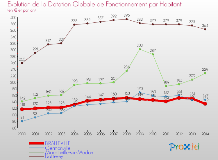 Evolution et montant de la dotation globale de fonctionnement par Habitant pour BRALLEVILLE et les communes proches de 2000 à 2014. Comparaison des dotations globales de fonctionnement par habitant pour BRALLEVILLE et les communes voisines de 2000 à 2014.