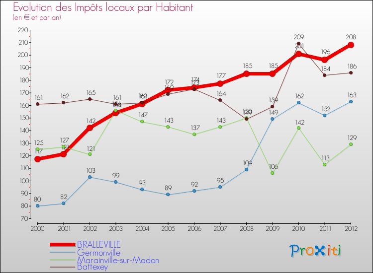 Evolution et montant des impôts locaux par Habitant pour BRALLEVILLE et les communes proches Comparaison des impôts locaux par habitant pour BRALLEVILLE et les communes voisines