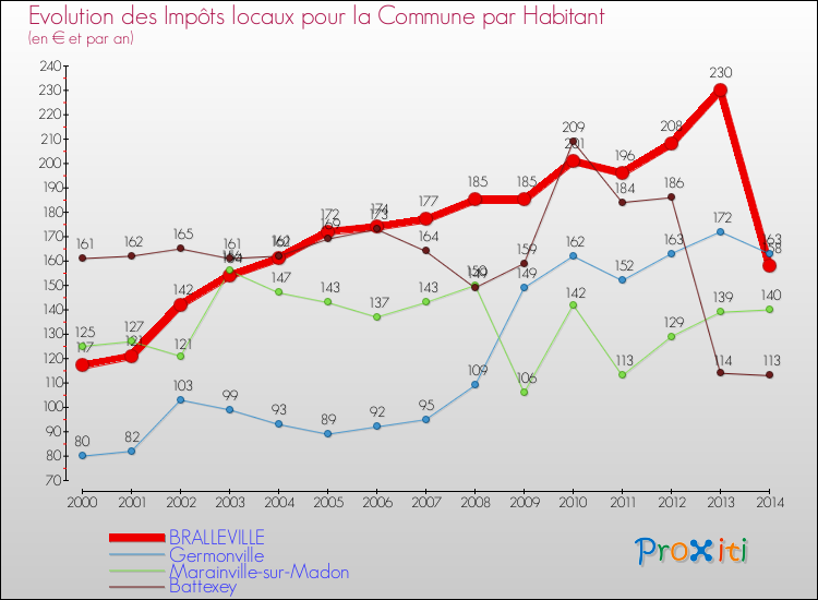 Evolution et montant des impôts locaux par Habitant pour BRALLEVILLE et les communes proches de 2000 à 2014 Comparaison des impôts locaux par habitant pour BRALLEVILLE et les communes voisines de 2000 à 2014