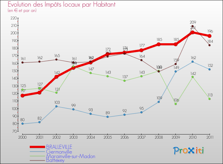 Evolution et montant des impôts locaux par Habitant pour BRALLEVILLE et les communes proches Comparaison des impôts locaux par habitant pour BRALLEVILLE et les communes voisines