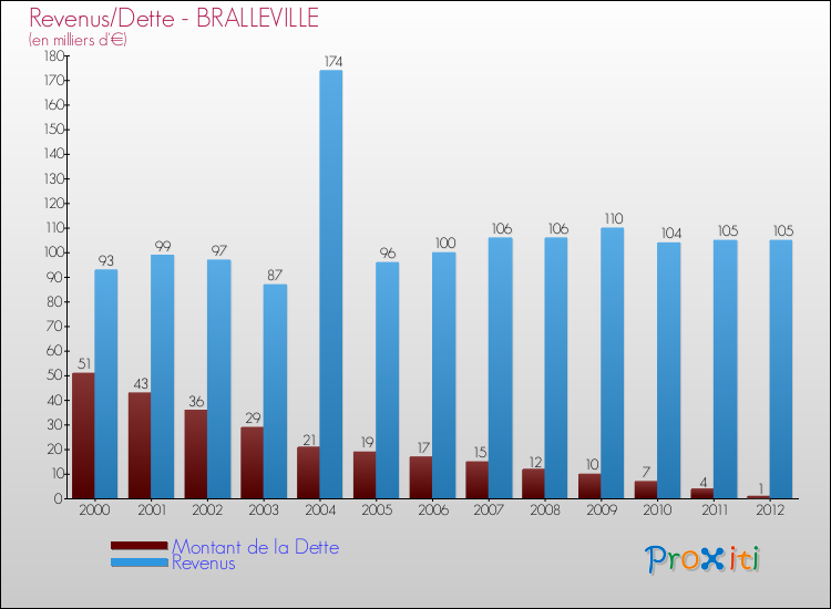 Evolution comparée de la dette et des revenus pour la commune de BRALLEVILLE de 2000 à 2012 Comparaison de la dette et des revenus pour BRALLEVILLE de 2000 à 2012