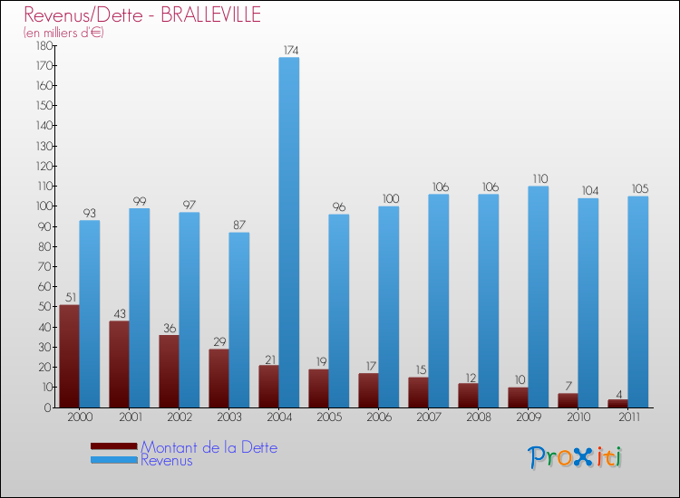 Evolution comparée de la dette et des revenus pour la commune de BRALLEVILLE de 2000 à 2011 Comparaison de la dette et des revenus pour BRALLEVILLE de 2000 à 2011