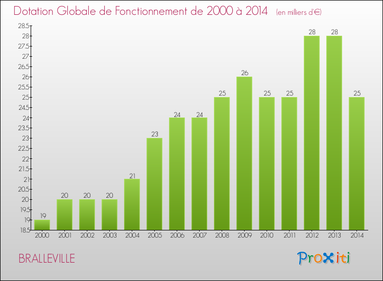 Evolution du montant de la Dotation Globale de Fonctionnement pour la commune de BRALLEVILLE de 2000 à 2014 Evolution du montant de la Dotation Globale de Fonctionnement pour BRALLEVILLE de 2000 à 2014