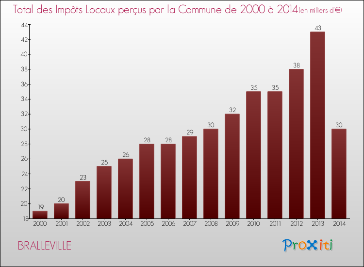 Evolution des Impôts Locaux pour la commune de BRALLEVILLE de 2000 à 2014 Evolution des Impôts Locaux pour BRALLEVILLE de 2000 à 2014