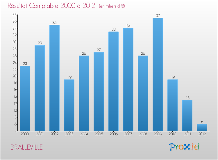 Evolution du résultat comptable pour la commune de BRALLEVILLE de 2000 à 2012 Evolution du résultat comptable pour BRALLEVILLE de 2000 à 2012