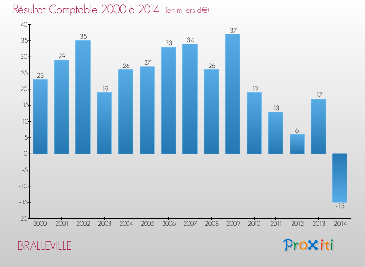 Evolution du résultat comptable pour la commune de BRALLEVILLE de 2000 à 2014 Evolution du résultat comptable pour BRALLEVILLE de 2000 à 2014
