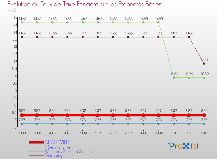 Evolution du taux de la taxe foncière sur le bati pour BRALLEVILLE et les communes proches de 2000 à 2012 Comparaison des taux de taxe foncière sur le bati pour BRALLEVILLE et les communes voisines de 2000 à 2012