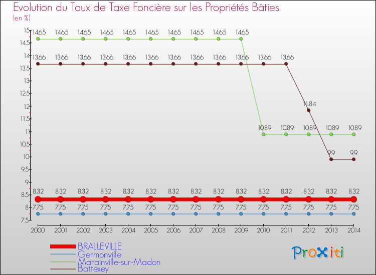 Evolution du taux de la taxe foncière sur le bati pour BRALLEVILLE et les communes proches de 2000 à 2014 Comparaison des taux de taxe foncière sur le bati pour BRALLEVILLE et les communes voisines de 2000 à 2014
