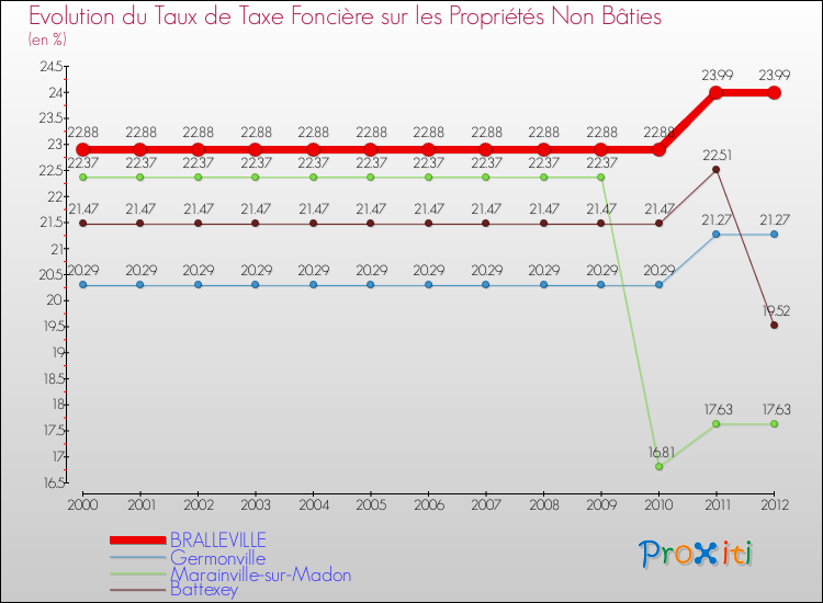 Evolution du taux de la taxe foncière sur les immeubles et terrains non batis pour BRALLEVILLE et les communes proches de 2000 à 2012 Comparaison des taux de la taxe foncière sur les immeubles et terrains non batis pour BRALLEVILLE et les communes voisines de 2000 à 2012