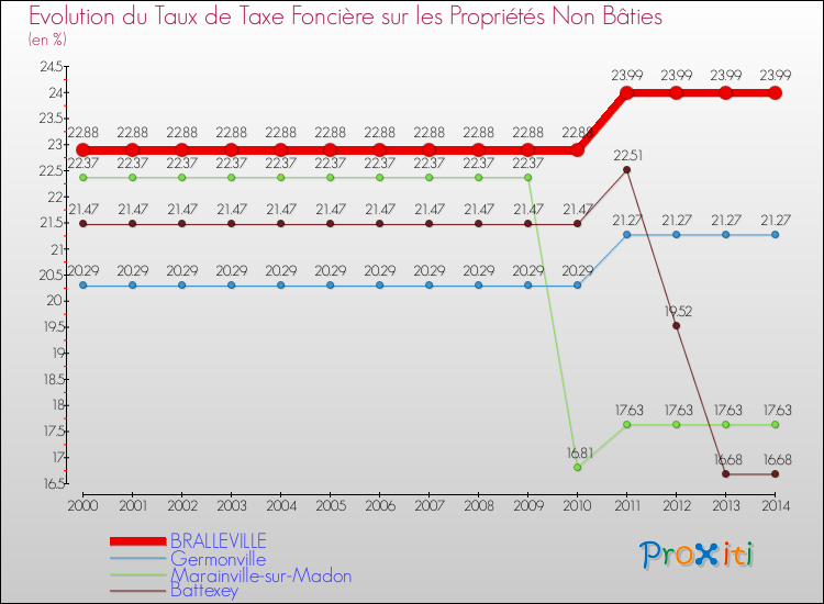 Evolution du taux de la taxe foncière sur les immeubles et terrains non batis pour BRALLEVILLE et les communes proches de 2000 à 2014 Comparaison des taux de la taxe foncière sur les immeubles et terrains non batis pour BRALLEVILLE et les communes voisines de 2000 à 2014
