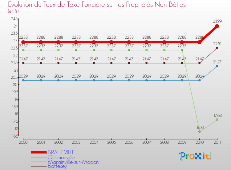 Evolution du taux de la taxe foncière sur les immeubles et terrains non batis pour BRALLEVILLE et les communes proches Comparaison des taux de la taxe foncière sur les immeubles et terrains non batis pour BRALLEVILLE et les communes voisines