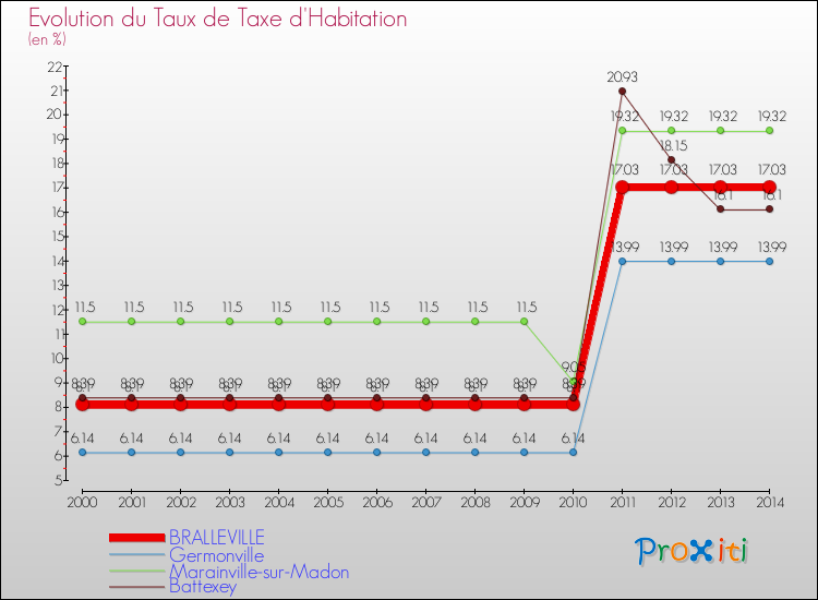 Evolution du taux de la taxe d'habitation pour BRALLEVILLE et les communes proches de 2000 à 2014 Comparaison des taux de la taxe d'habitation pour BRALLEVILLE et les communes voisines de 2000 à 2014
