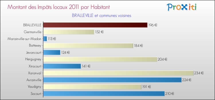 Montant des impôts locaux par Habitant pour BRALLEVILLE et les communes proches Comparaison des impôts locaux par habitant pour BRALLEVILLE et les communes voisines