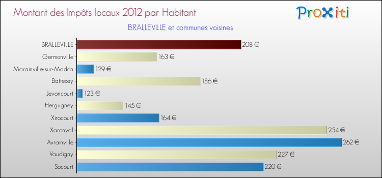 Montant des impôts locaux par Habitant pour BRALLEVILLE et les communes proches Comparaison des impôts locaux par habitant pour BRALLEVILLE et les communes voisines