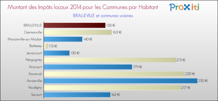 Montant des impôts locaux par Habitant pour BRALLEVILLE et les communes proches en 2014 Comparaison des impôts locaux par habitant pour BRALLEVILLE et les communes voisines en 2014