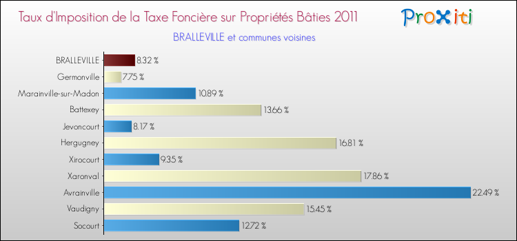 Taux d'imposition de la taxe foncière sur le bati 2011 pour BRALLEVILLE et les communes proches Comparaison des taux d'imposition de la taxe foncière sur le bati 2011 pour BRALLEVILLE et les communes voisines