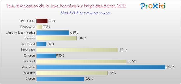 Taux d'imposition de la taxe foncière sur le bati 2012 pour BRALLEVILLE et les communes proches Comparaison des taux d'imposition de la taxe foncière sur le bati 2012 pour BRALLEVILLE et les communes voisines