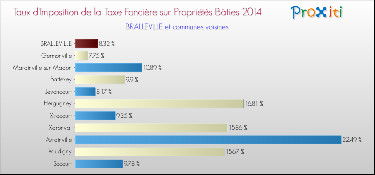 Taux d'imposition de la taxe foncière sur le bati 2014 pour BRALLEVILLE et les communes proches Comparaison des taux d'imposition de la taxe foncière sur le bati 2014 pour BRALLEVILLE et les communes voisines