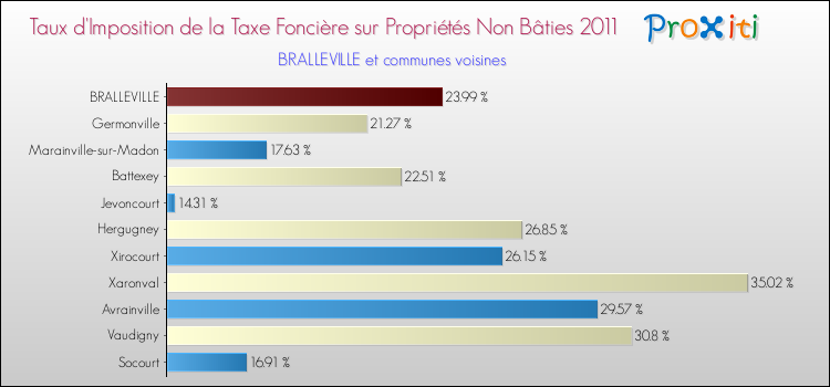 Taux d'imposition de la taxe foncière sur les immeubles et terrains non batis 2011 pour BRALLEVILLE et les communes proches Comparaison des taux d'imposition de la taxe foncière sur les immeubles et terrains non batis 2011 pour BRALLEVILLE et les communes voisines