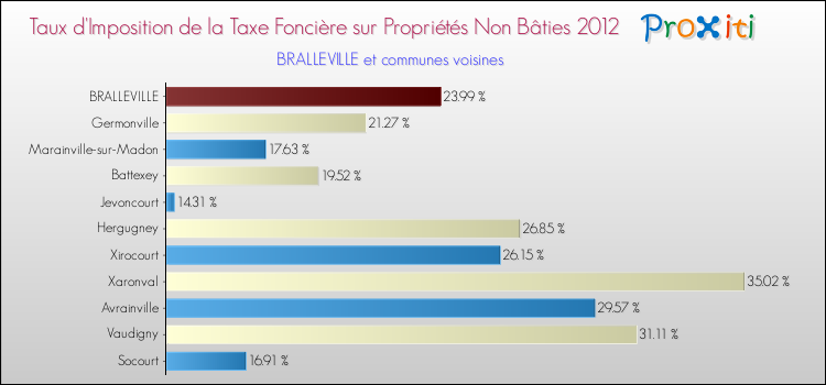 Taux d'imposition de la taxe foncière sur les immeubles et terrains non batis 2012 pour BRALLEVILLE et les communes proches Comparaison des taux d'imposition de la taxe foncière sur les immeubles et terrains non batis 2012 pour BRALLEVILLE et les communes voisines