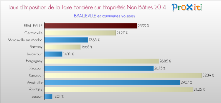 Taux d'imposition de la taxe foncière sur les immeubles et terrains non batis 2014 pour BRALLEVILLE et les communes proches Comparaison des taux d'imposition de la taxe foncière sur les immeubles et terrains non batis 2014 pour BRALLEVILLE et les communes voisines