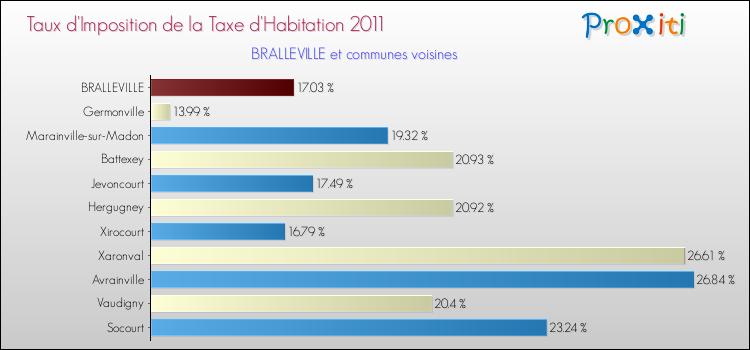 Taux d'imposition de la taxe d'habitation 2011 pour BRALLEVILLE et les communes proches Comparaison des taux d'imposition de la taxe d'habitation 2011 pour BRALLEVILLE et les communes voisines