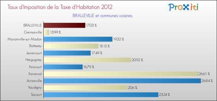 Taux d'imposition de la taxe d'habitation 2012 pour BRALLEVILLE et les communes proches Comparaison des taux d'imposition de la taxe d'habitation 2012 pour BRALLEVILLE et les communes voisines