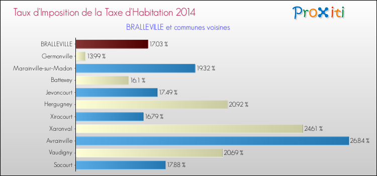 Taux d'imposition de la taxe d'habitation 2014 pour BRALLEVILLE et les communes proches Comparaison des taux d'imposition de la taxe d'habitation 2014 pour BRALLEVILLE et les communes voisines
