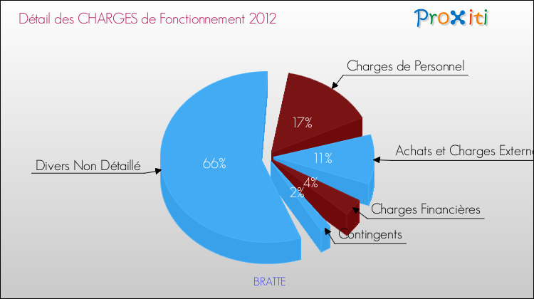 Décomposition des Charges de Fonctionnement 2012 de la commune de BRATTE Charges de Fonctionnement 2012 pour la commune de BRATTE