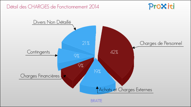 Décomposition des Charges de Fonctionnement 2014 de la commune de BRATTE Charges de Fonctionnement 2014 pour la commune de BRATTE