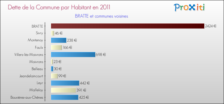 Dette par habitant de la commune en 2011 pour BRATTE et les communes proches Comparaison de la dette par habitant de la commune en 2011 pour BRATTE et les communes voisines