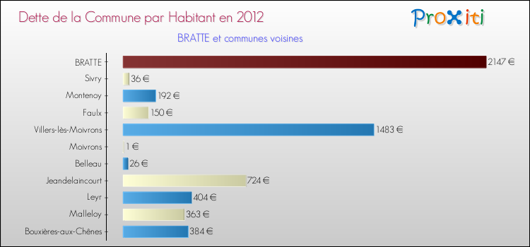 Dette par habitant de la commune en 2012 pour BRATTE et les communes proches Comparaison de la dette par habitant de la commune en 2012 pour BRATTE et les communes voisines