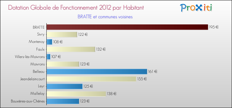 Montant des dotations globales de fonctionnement DGF par Habitant pour BRATTE et les communes proches Comparaison des des dotations globales de fonctionnement DGF par habitant pour BRATTE et les communes voisines