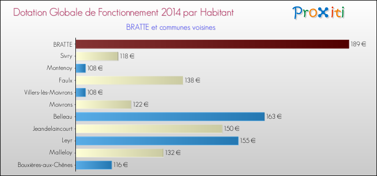 Montant des dotations globales de fonctionnement DGF par Habitant pour BRATTE et les communes proches en 2014. Comparaison des des dotations globales de fonctionnement DGF par habitant pour BRATTE et les communes voisines en 2014.