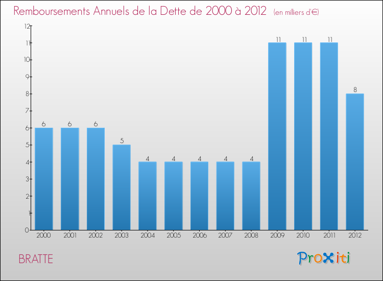 Evolution de l'annuité de la dette pour la commune de BRATTE de 2000 à 2012 Annuités de la dette pour BRATTE de 2000 à 2012